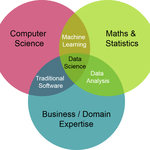 Ciencia de datos vs Análisis de datos vs Aprendizaje automático