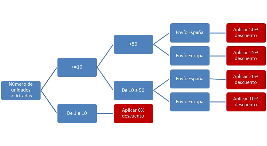 Algoritmos de aprendizaje automático - Árboles de decisión