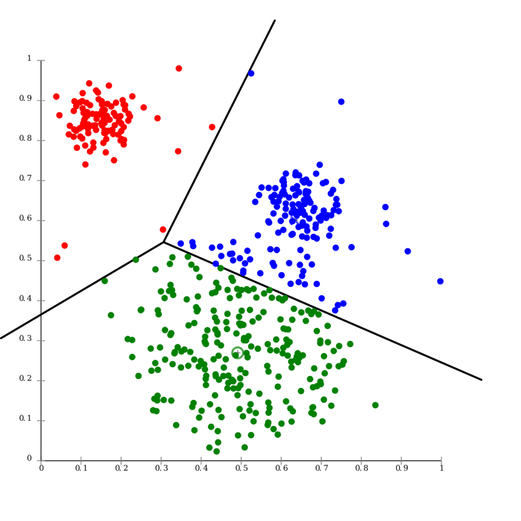 Algoritmos de aprendizaje automático - K-means Clustering