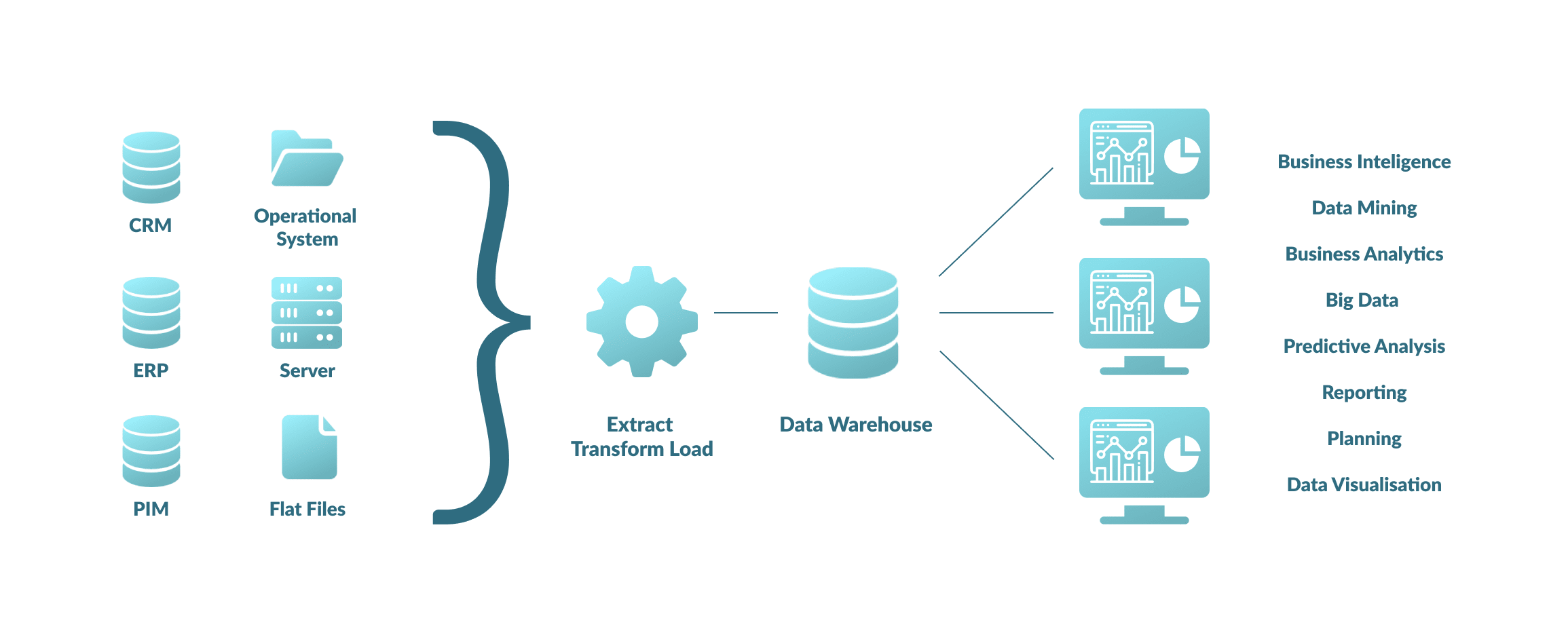 Mejores herramientas ETL de código abierto - Proceso ETL