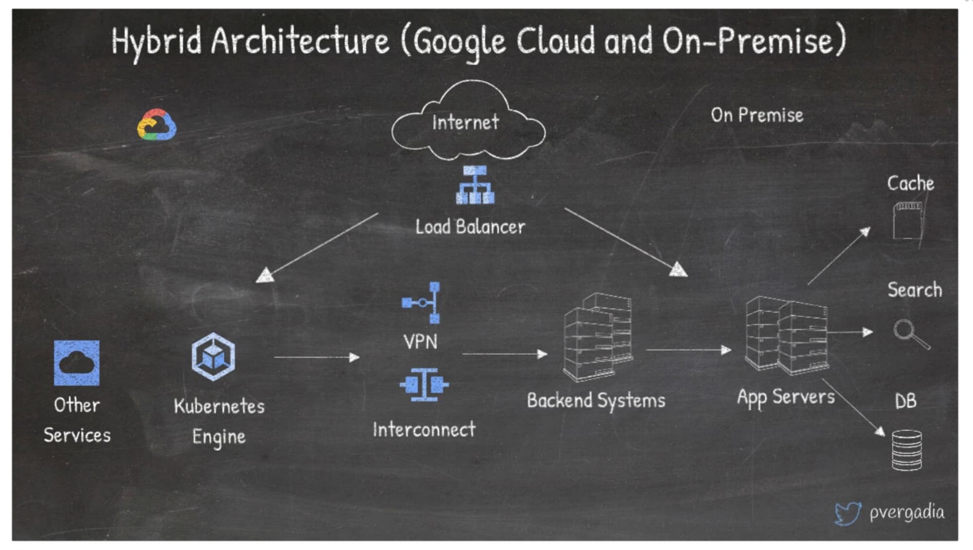 modernización de las aplicaciones- Apps Cloud Architecture