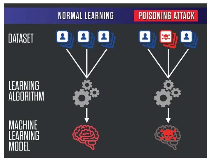 hackear la inteligencia artificial - Data Poisoning Source: Information Matters