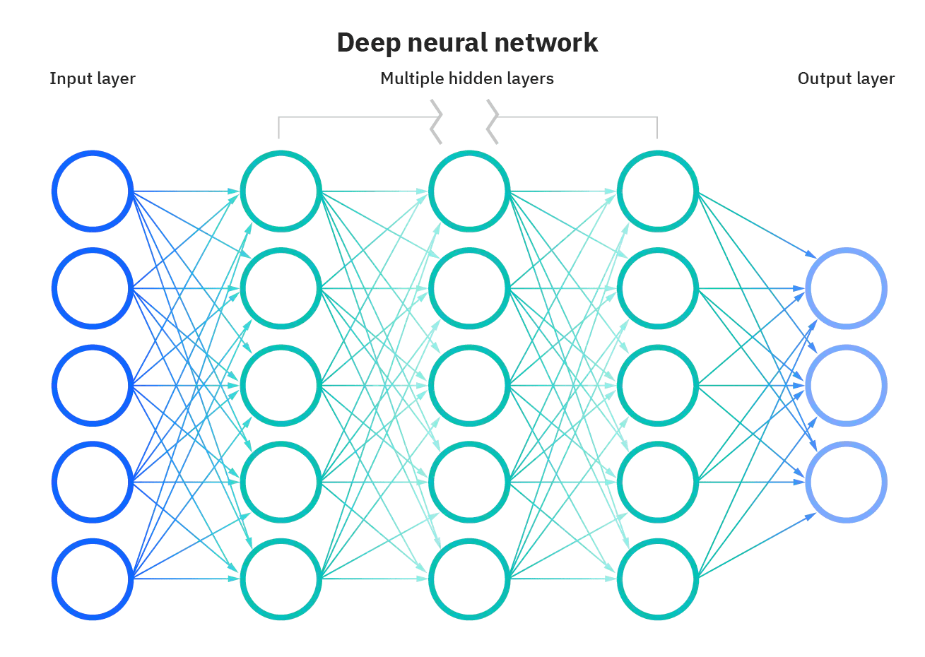 aprendizaje profundo - Rede Neuronal Profunda