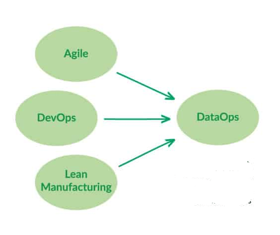 ¿Qué es DataOps?