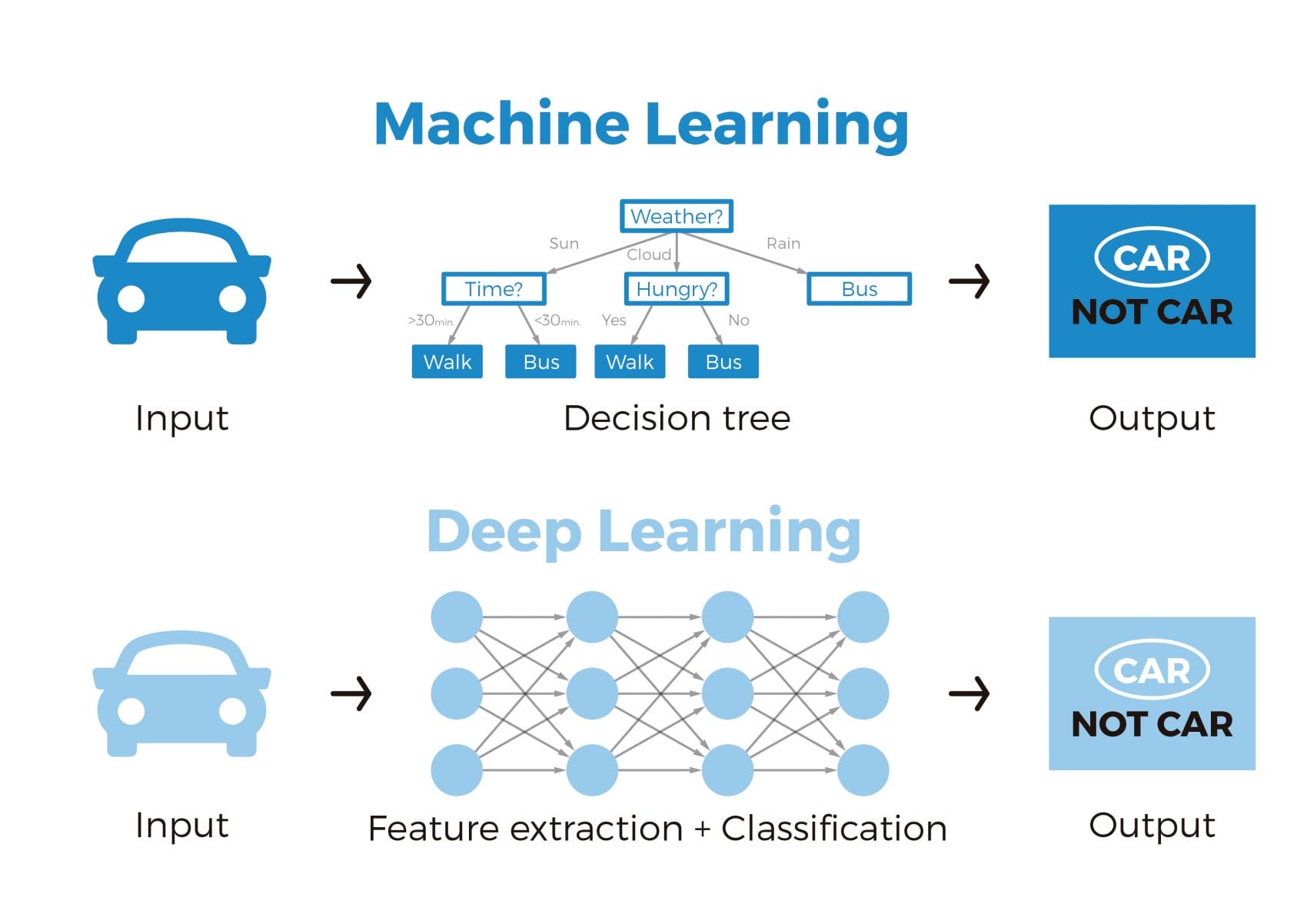 aprendizaje profundo -  Machine Learning vs Deep Learning