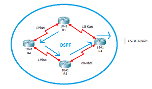 OSPF: Protocolo de enrutamiento