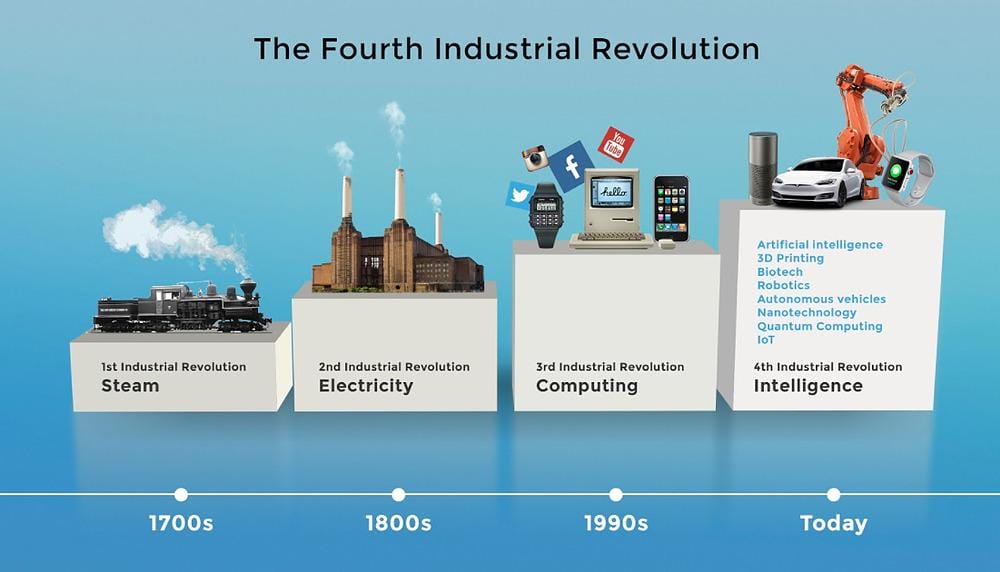 futuro del trabajo: Evolution source: https://www.the-waves.org/2020/07/15/fourth-industrial-revolution/