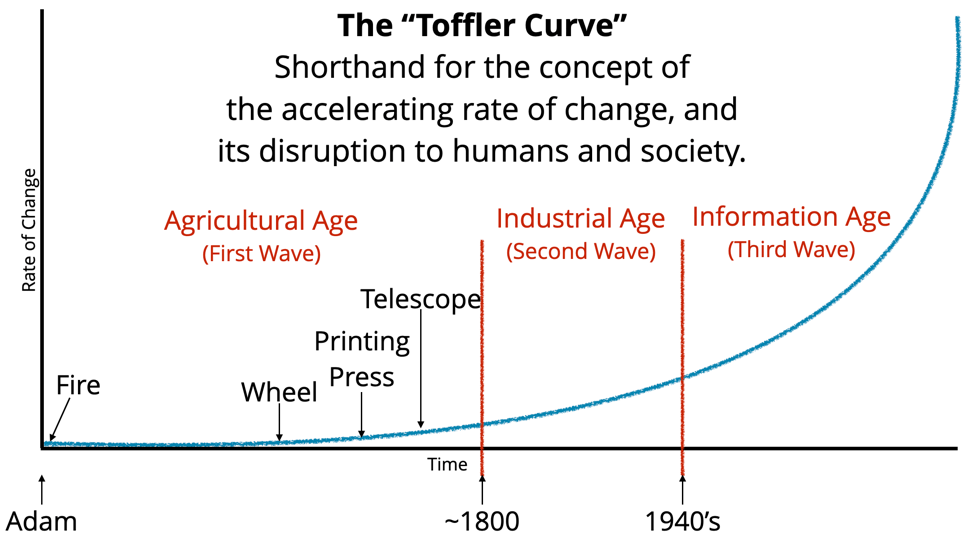futuro del trabajo:The Toffler Curve source: agilityirl.com